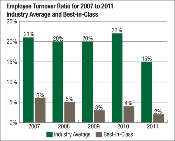 Market turnover